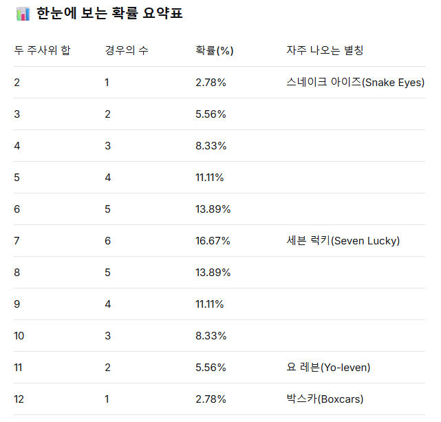 주사위 두개 굴렸을 때 숫자 합의 확률 (주사위 한개라면 두번 굴렸을 때) 이미지 2